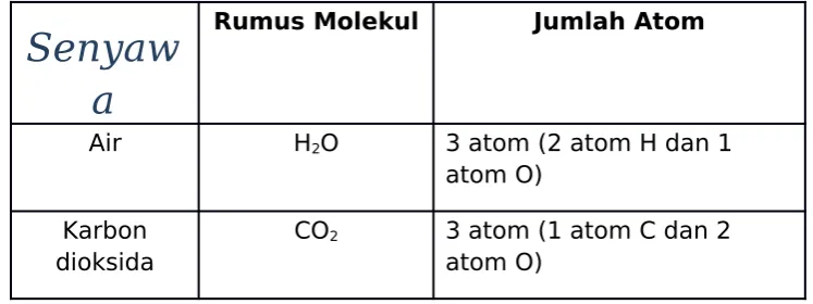 Tabel. Rumus Molekul Beberapa Senyawa Kimia