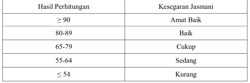 Tabel 2.1. Standar Kategori Kesegaran Jasmani Pada Perhitungan Denyut Nadi Dengan Cara Lambat 