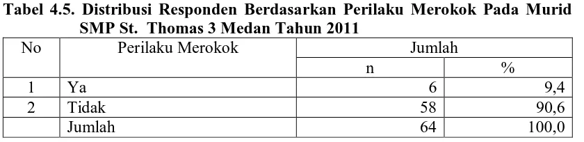 Tabel 4.5. Distribusi Responden Berdasarkan Perilaku Merokok Pada Murid SMP St.  Thomas 3 Medan Tahun 2011 