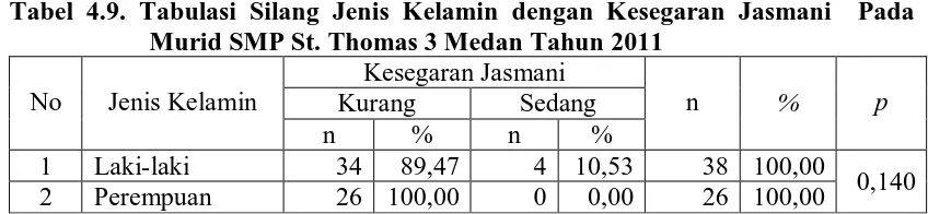 Tabel 4.8. Tabulasi Silang Umur dengan Kesegaran Jasmani Pada Murid SMP St. Thomas 3 Medan Tahun 2011 