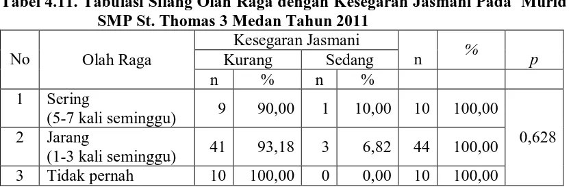 Tabel 4.11. Tabulasi Silang Olah Raga dengan Kesegaran Jasmani Pada  Murid SMP St. Thomas 3 Medan Tahun 2011 