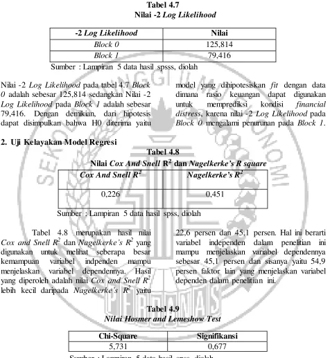 Nilai -2 Tabel 4.7 Log Likelihood 