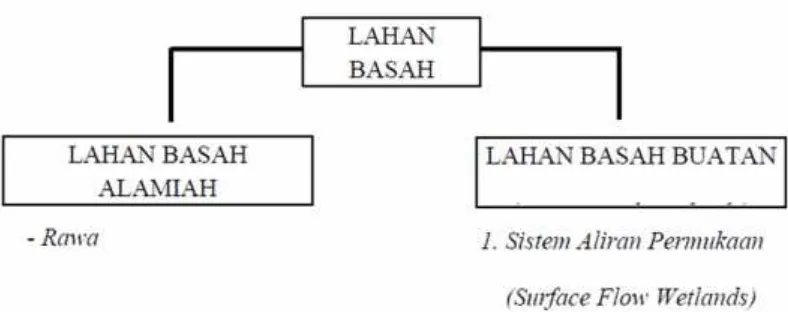 Gambar 2.1 Prinsip Sistem Lahan Basah