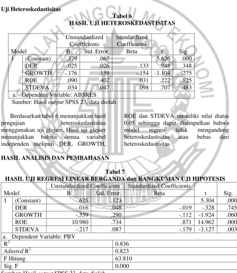 Tabel 6 HASIL UJI HETEROSKEDASTISITAS 