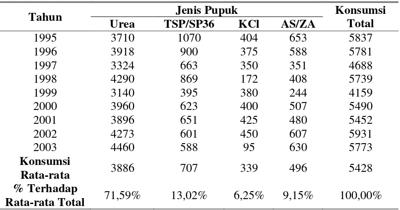 Tabel 1. Perkembangan Konsumsi Pupuk di Indonesia (1995-2003) (juta ton) 