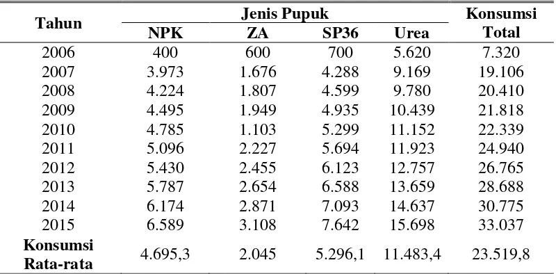 Tabel 2. Kebutuhan Pupuk NPK, ZA, SP36 dan Urea (2006-2015) (juta ton) 