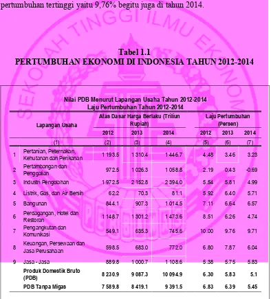 Tabel 1.1 PERTUMBUHAN EKONOMI DI INDONESIA TAHUN 2012-2014 