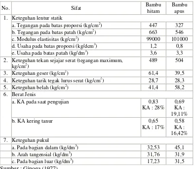 Tabel 1. Sifat Fisis dan Mekanis Bambu Hitam dan Bambu Apus 