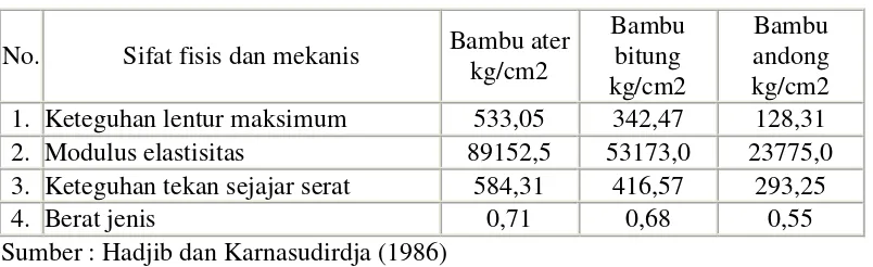 Tabel 2. Nilai Sifat Fisis dan Mekanis Bambu 