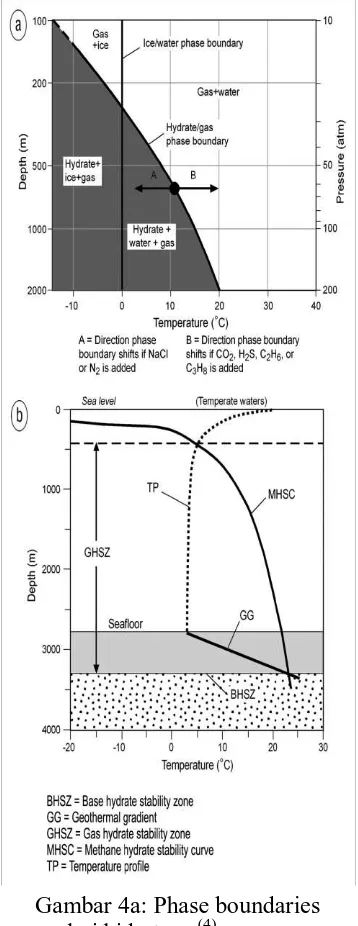 Gambar 4 di samping menunjukkan tekanan pembentukan hidrat metana. Gambar 4a 