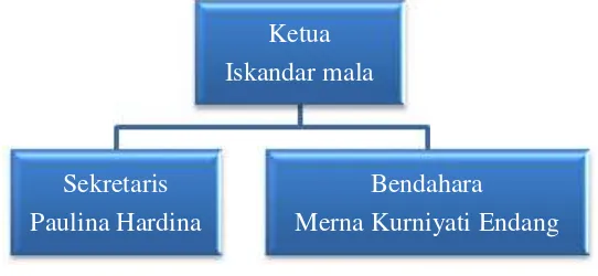 Gambar 2. Bagan Susunan organisasi Tim Kegiatan