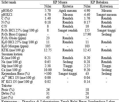Tabel 1  Hasil analisis tanah KP Muara dan KP Babakan 
