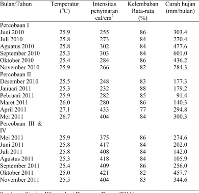 Tabel 2  Data iklim lokasi penelitian pada bulan Juni 2010 – November 2011 