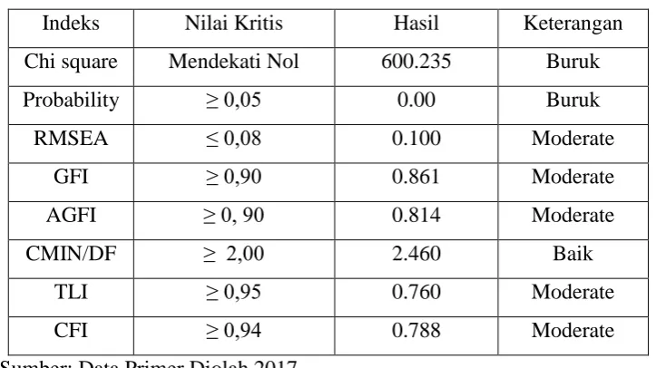 Tabel 2 Hasil Pengujian Goodness of Fit Model 