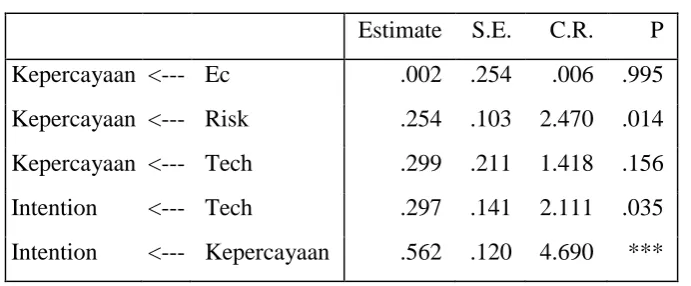Tabel 3 Regression Weight 