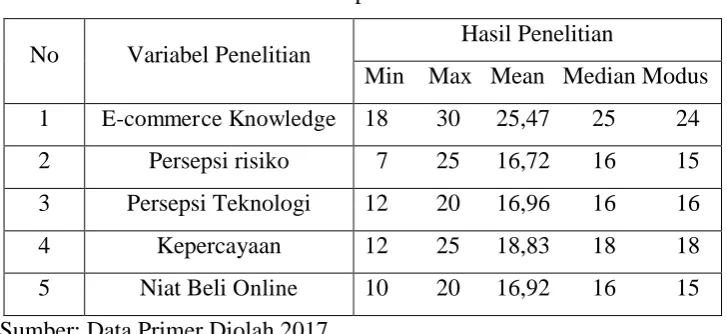 Tabel 1 Deskripsi Data Penelitian 
