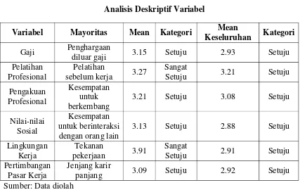 Tabel 1 Analisis Deskriptif Variabel 