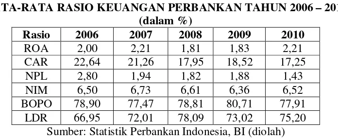 Tabel 1.1 RATA-RATA RASIO KEUANGAN PERBANKAN TAHUN 2006 – 2010  