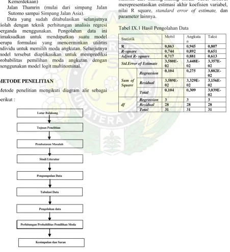 Tabel IX.1 Hasil Pengolahan Data 