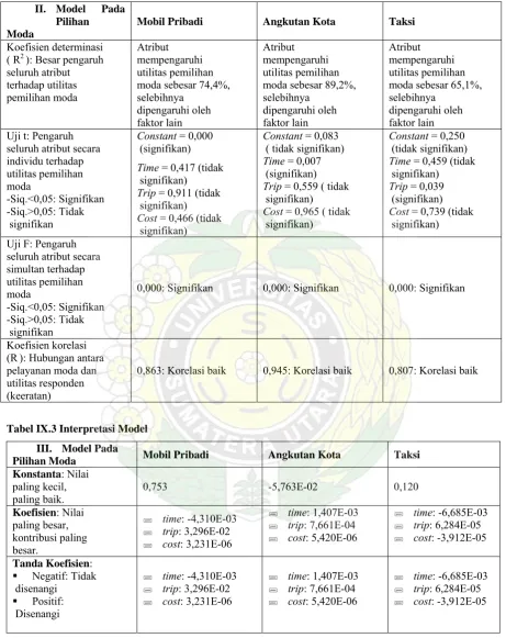 Tabel IX.2 Analisis dan Pembahasan Model 