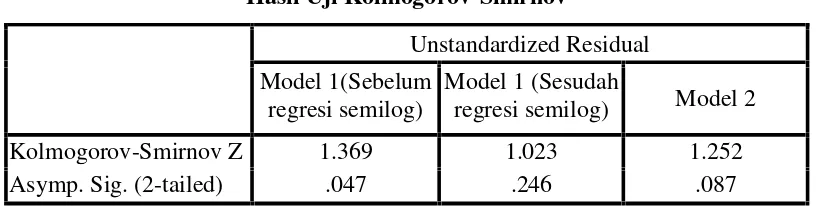 Tabel 1Hasil Uji Kolmogorov-Smirnov