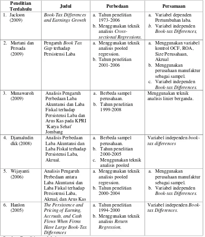 Tabel 2.1PERBEDAAN DAN PERSAMAAN PENELITIAN TERDAHULU