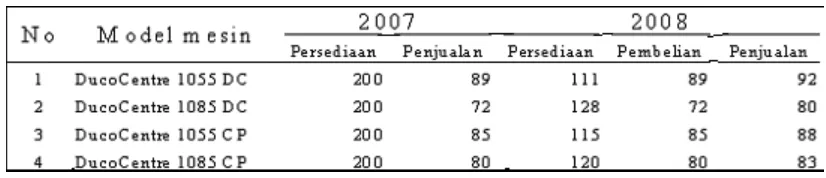 Tabel 1.1. Data Penjualan PT. Astra Graphia dari Tahun 2007 s/d 2008 