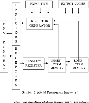 Gambar 5: Model Pemrosesan Informasi 