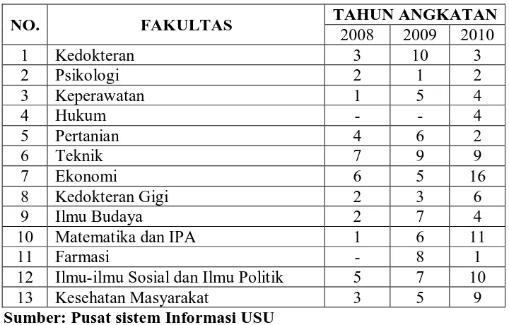 Tabel 1 Jumlah Mahasiswa Asal Sumatera Barat di Universitas Sumatera Utara 
