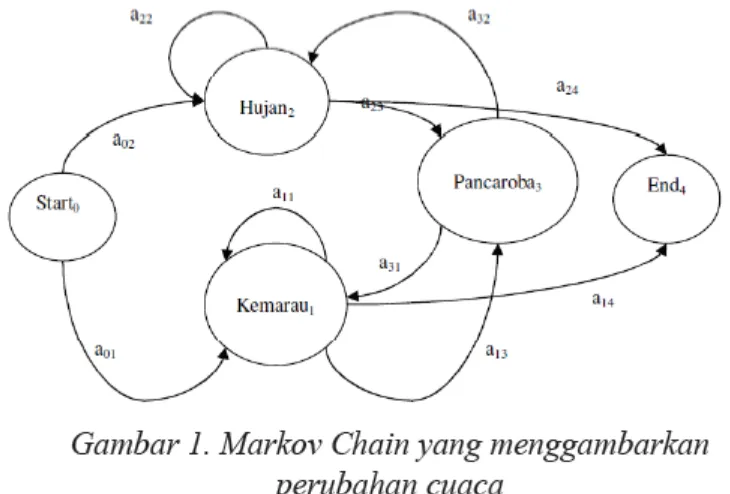 Gambar  dibawah  memperlihatkan  contoh  Markov  Chain  yang  menggambarkan  kondisi