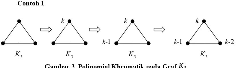 Gambar 3. Polinomial Khromatik pada Graf K3