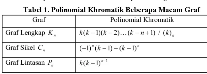 Tabel 1. Polinomial Khromatik Beberapa Macam Graf