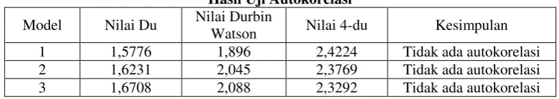 Tabel 6 Hasil Uji Autokorelasi 