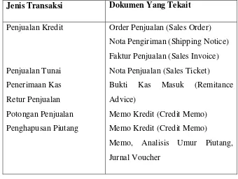 Tabel 2.1 Dokumen yang tekait berdasarkan transaksi 