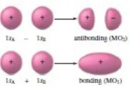 Gambar 7.Kombinasi orbital atom hidrogen 1s membentuk MOs. Fase orbital