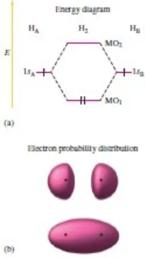 Gambar 8.(a) diagram tingkat energi MO untuk molekul H2. (b) Bentuk MOs adalahdiperoleh dengan mengkuadratkan fungsi gelombang untuk MO1 dan MO2.Posisi nukleus ditunjukkan oleh •.