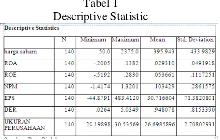 Tabel 1 tabel 4.3 dapat dilihat bahwa jumlah data 