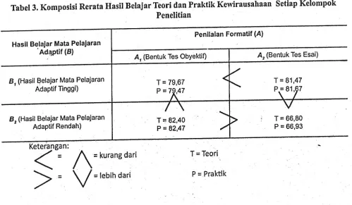 Tabel 3. Komposisi Rerata Hasil Belajar 