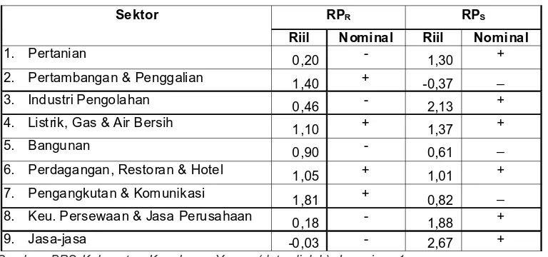 Tabel 1.Hasil Perhitungan MRP Kabupaten Kepulauan YapenTahun 2004-2008