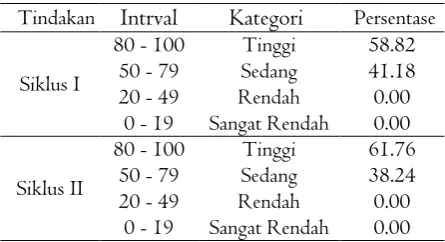 TABEL 2. Rekapitulasi Data Prestasi Belajar Siswa 