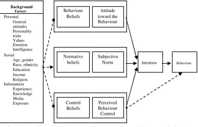 Gambar 4. Peran Background Factor pada teori Planned Behaviour 