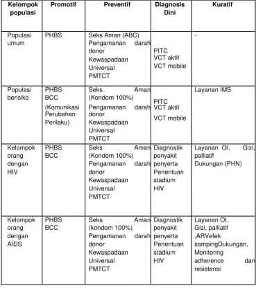 Tabel 2. Model Pencegahan HIV /AIDS konsep Five Level Prevention 