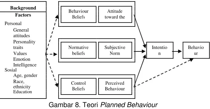 Gambar 8. Teori Planned Behaviour 