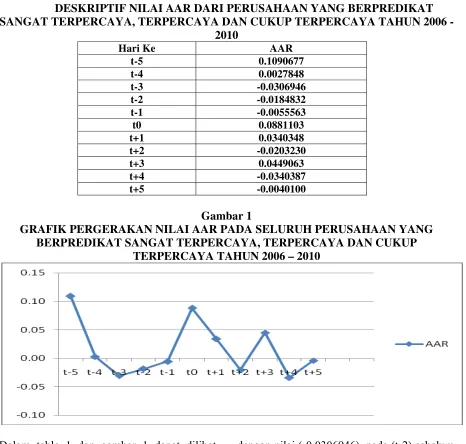 TABEL 1 DESKRIPTIF NILAI AAR DARI PERUSAHAAN YANG BERPREDIKAT 
