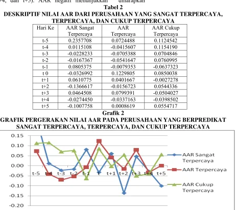 Tabel 2 DESKRIPTIF NILAI AAR DARI PERUSAHAAN YANG SANGAT TERPERCAYA, 
