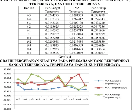 Table 4 NILAI TVA DARI PERUSAHAAN YANG BERPREDIKAT SANGAT TERPERCAYA, 