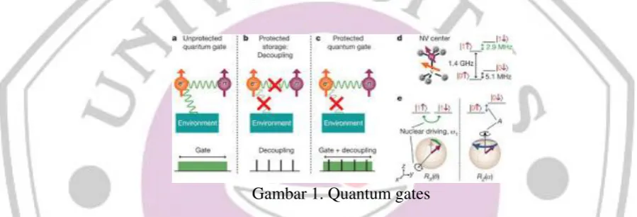 Gambar 1. Quantum gates 