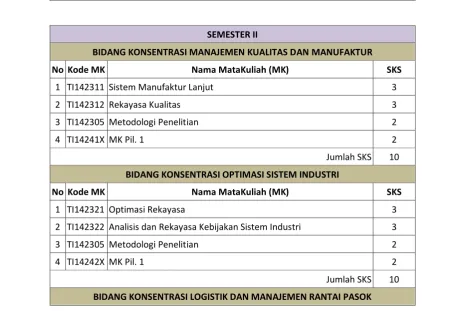 Tabel 1. Struktur Kurikulum Program Magister Jurusan Teknik Industri ITS 