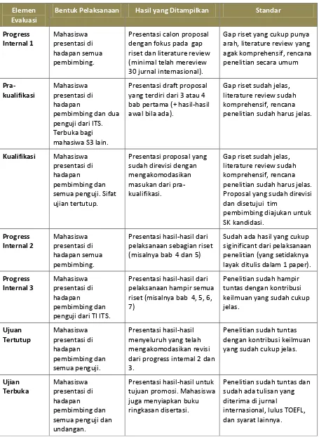 Tabel 3 – Panduan tahapan evaluasi disertasi 