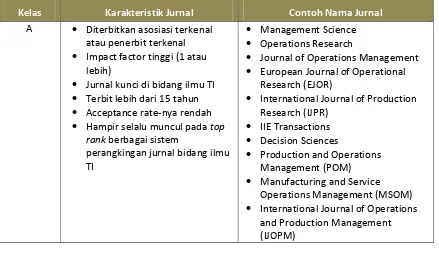 Tabel 4 – Kategorisasi Jurnal bidang Teknik Industri 